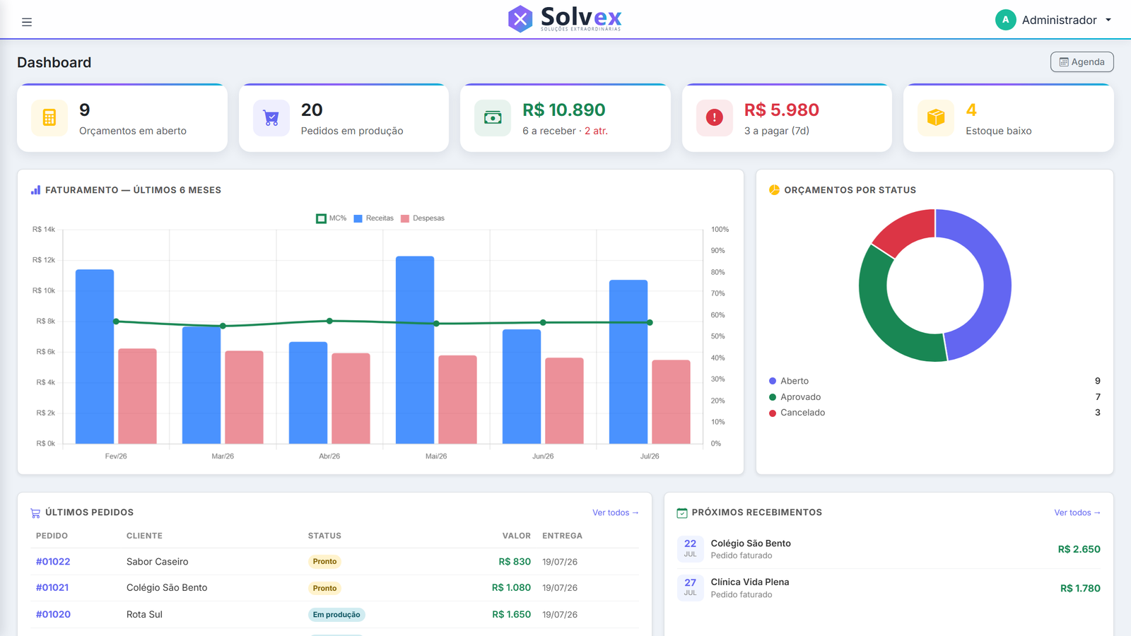 Dashboard do Solvex: faturamento dos ultimos 6 meses, orcamentos por status e pedidos em producao